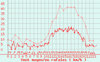 Courbe de la force du vent pour Embrun (05)