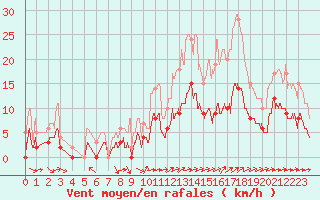 Courbe de la force du vent pour Mende - Chabrits (48)