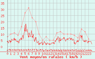 Courbe de la force du vent pour Agen (47)