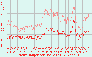 Courbe de la force du vent pour Ile d