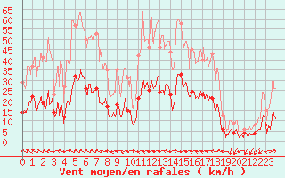 Courbe de la force du vent pour Mandelieu la Napoule (06)