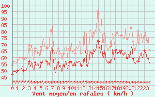 Courbe de la force du vent pour Pointe du Raz (29)