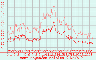 Courbe de la force du vent pour Colmar (68)