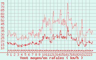 Courbe de la force du vent pour Quintenic (22)