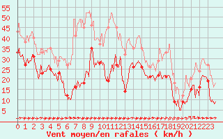 Courbe de la force du vent pour Cap Pertusato (2A)