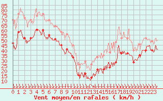 Courbe de la force du vent pour Mont-Aigoual (30)