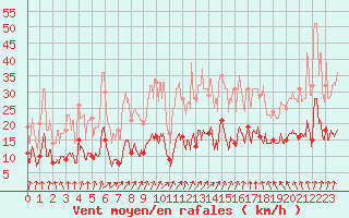 Courbe de la force du vent pour Charleville-Mzires (08)