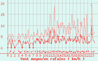 Courbe de la force du vent pour Brianon (05)
