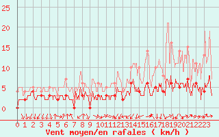 Courbe de la force du vent pour Bourg-Saint-Maurice (73)