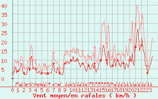 Courbe de la force du vent pour Montlimar (26)