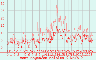 Courbe de la force du vent pour Dax (40)