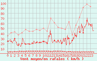 Courbe de la force du vent pour Ile de Batz (29)