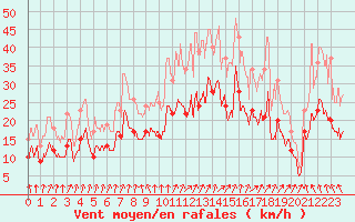 Courbe de la force du vent pour Coltines (15)