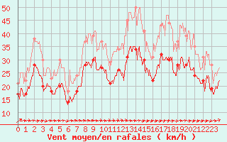Courbe de la force du vent pour Montpellier (34)