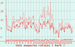 Courbe de la force du vent pour Poitiers (86)