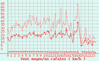 Courbe de la force du vent pour Braine (02)