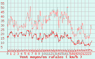 Courbe de la force du vent pour Ste (34)