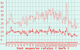 Courbe de la force du vent pour Fix-Saint-Geneys (43)