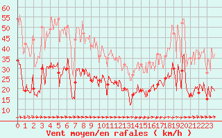 Courbe de la force du vent pour Biarritz (64)