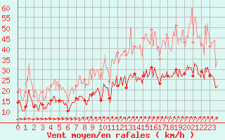Courbe de la force du vent pour Beauvais (60)