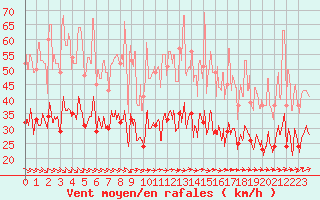 Courbe de la force du vent pour Lanvoc (29)