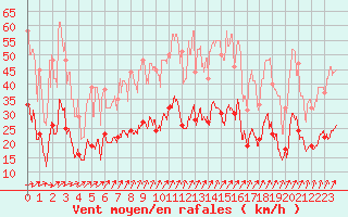 Courbe de la force du vent pour Epinal (88)