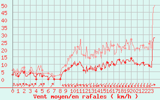 Courbe de la force du vent pour Mulhouse (68)