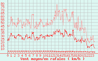 Courbe de la force du vent pour Epinal (88)