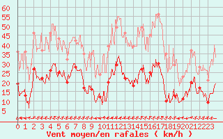 Courbe de la force du vent pour Cornus (12)