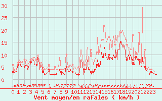 Courbe de la force du vent pour Bordeaux (33)