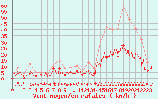 Courbe de la force du vent pour Brianon (05)