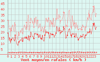 Courbe de la force du vent pour Alenon (61)