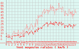 Courbe de la force du vent pour Toulon (83)