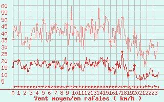 Courbe de la force du vent pour Saint Pierre-des-Tripiers (48)