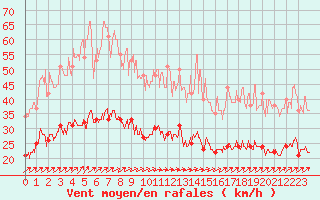 Courbe de la force du vent pour Ploudalmezeau (29)