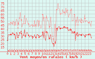 Courbe de la force du vent pour Le Havre - Octeville (76)