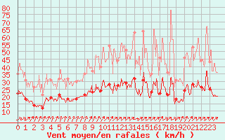Courbe de la force du vent pour Deauville (14)