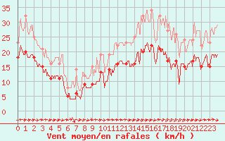 Courbe de la force du vent pour Mont-Saint-Vincent (71)