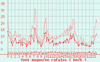 Courbe de la force du vent pour Angers-Marc (49)