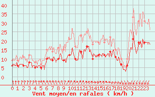 Courbe de la force du vent pour Villacoublay (78)