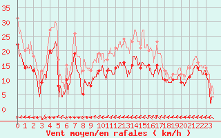 Courbe de la force du vent pour Chteaudun (28)