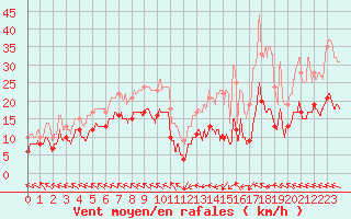 Courbe de la force du vent pour Lannion (22)