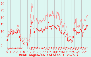 Courbe de la force du vent pour Brive-Souillac (19)