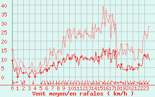 Courbe de la force du vent pour Saint Pierre-des-Tripiers (48)