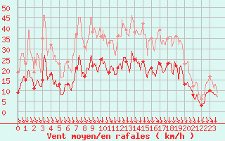 Courbe de la force du vent pour Saint-Etienne (42)