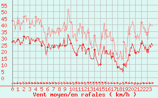 Courbe de la force du vent pour Ble / Mulhouse (68)