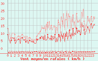 Courbe de la force du vent pour Cambrai / Epinoy (62)