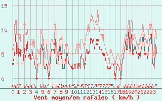 Courbe de la force du vent pour Aubenas - Lanas (07)