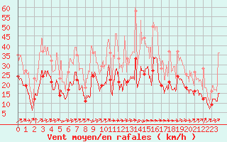 Courbe de la force du vent pour Pau (64)