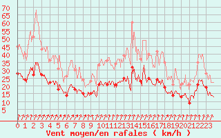Courbe de la force du vent pour Laval (53)